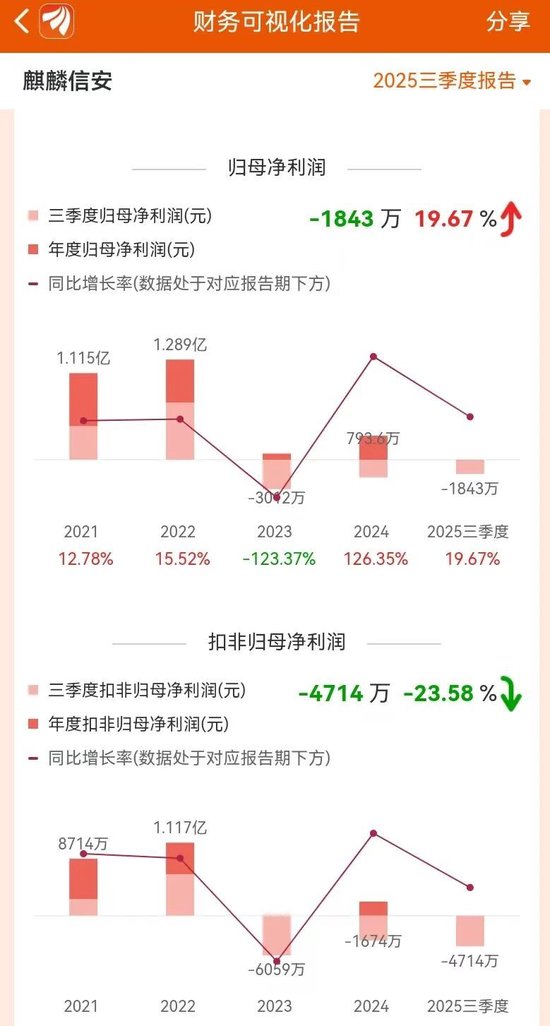 麒麟信安骗取上交所成功上市：公司、保荐人、律所、会所全部闭眼 中泰证券等赚取7600多万 股市是他们的财神