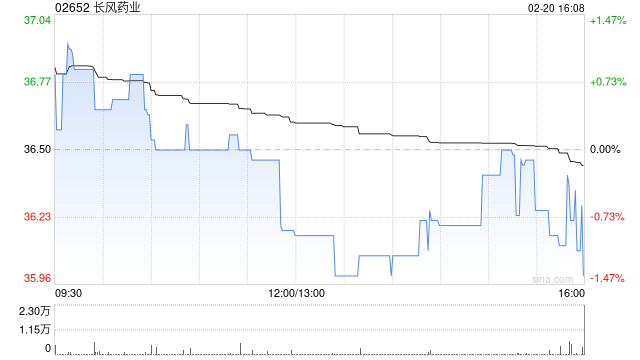 长风药业于2月20日斥资29.03万港元回购8000股