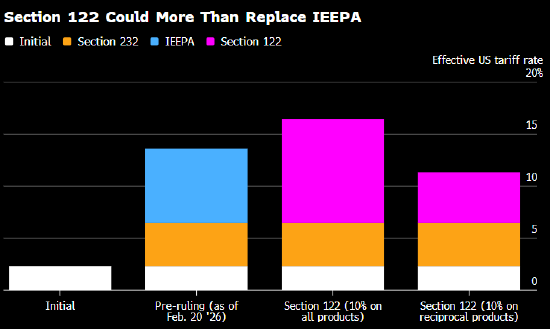 最高法院阻止关税重击后，特朗普开辟新道路