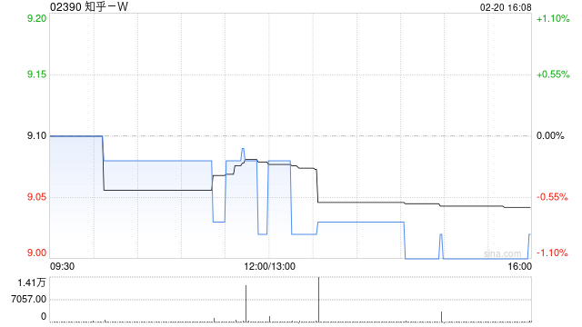知乎-W于2月20日斥资11.07万美元回购9.43万股