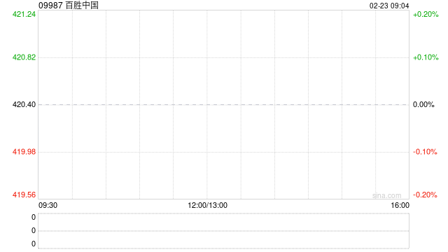 百胜中国于2月20日斥资770.92万港元回购1.82万股
