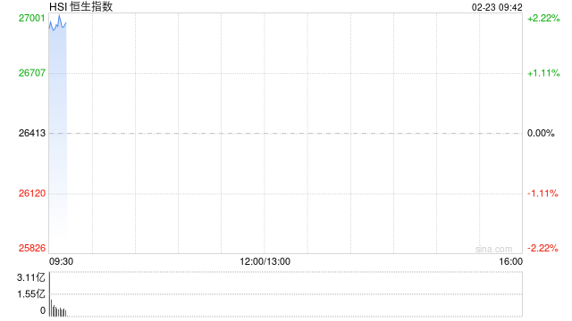 快讯:恒指高开1.46% 科指涨1.77% 科网股、黄金股普涨 网易涨超5%