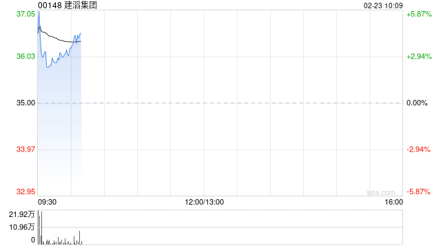 建滔集团盈喜后高开逾5% 预计年度纯利同比增超165%