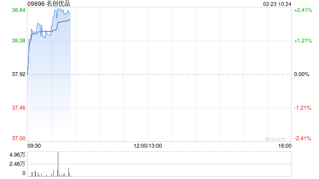 名创优品于2月20日斥资10.81万美元回购2.22万股