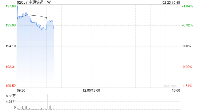 中通快递-W于2月20日斥资1546.78万美元回购61.13万股