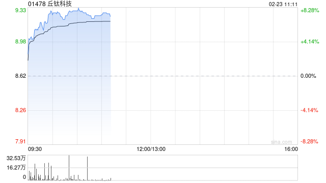 丘钛科技早盘涨近8% 1月手机摄像头模组销量同比增加19.5%