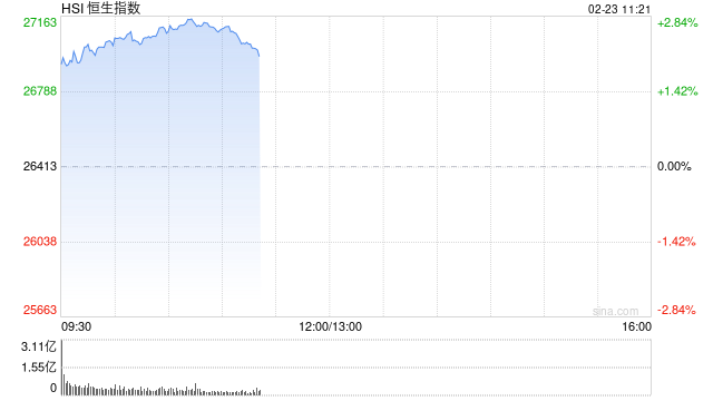 恒生指数重返27000点，恒生科技指数涨超3%