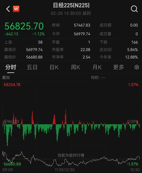 韩国综合指数开盘涨1.73%,再创历史新高!日本股市因假期休市丨日韩股市