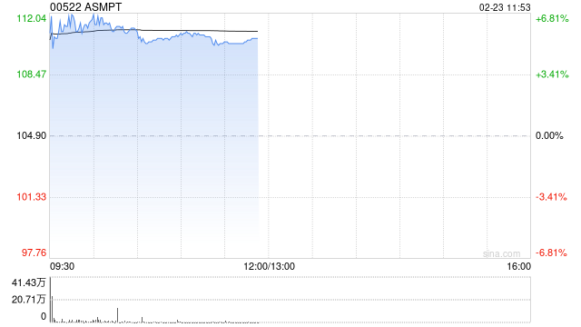 ASMPT早盘涨逾7% 小摩将其目标价上升至125港元
