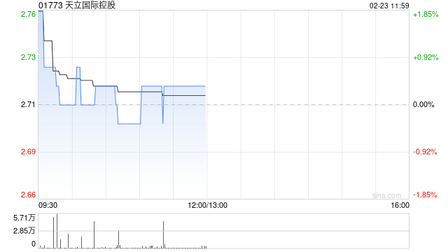天立国际控股获执行董事、主席兼行政总裁罗实增持380万股