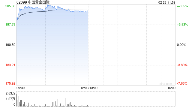 黄金股早盘集体高开 中国黄金国际涨逾7%紫金矿业涨逾5%