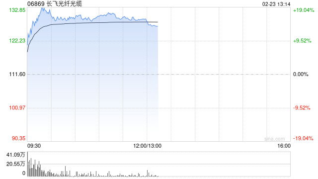 光通信概念股早盘涨幅居前 长飞光纤光缆涨超16%汇聚科技涨超8%