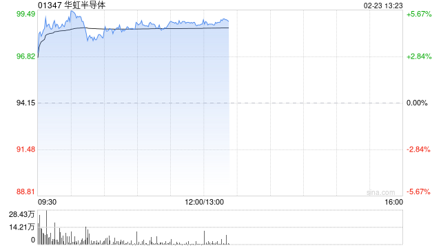 华虹半导体早盘涨近5% 招银国际维持“持有”评级