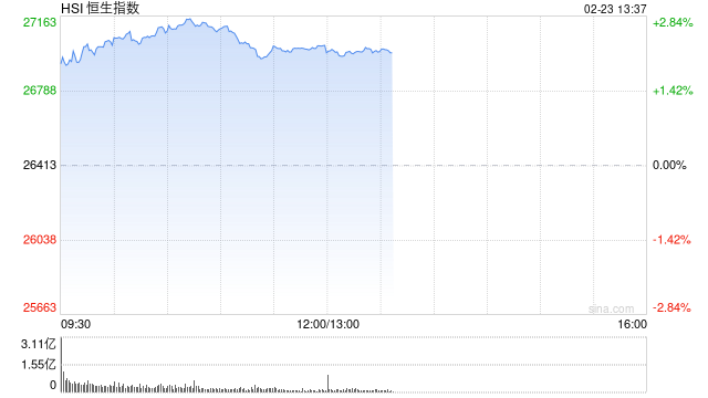 港股午评：恒指涨2.29%重返27000点 科指涨3.32% 科网股、黄金股普涨 光通讯概念走强 长飞光纤光缆涨超15%