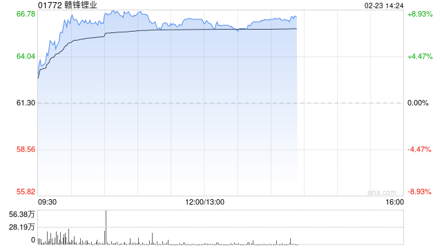 锂业股早盘走强 赣锋锂业涨近8%天齐锂业涨近3%