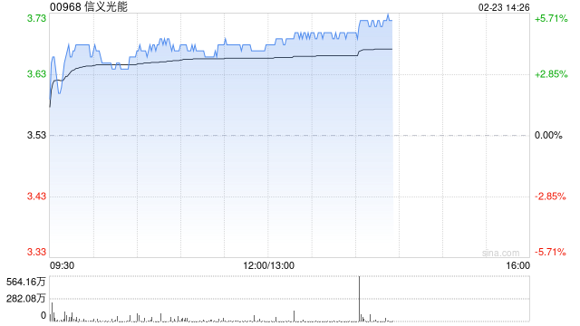 信义光能午后涨超4% 中金维持中性评级