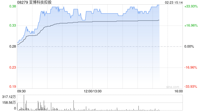 亚博科技控股午后涨逾27% 近期附属TGX与香港黄金交易所订立技术服务协议