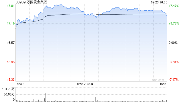 万国黄金集团午后涨近6% 预计全年纯利同比增长最多1.6倍