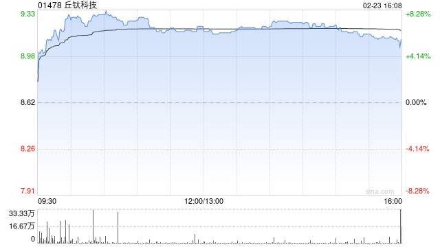 手机产业链早盘全线上涨 丘钛科技涨逾7%瑞声科技涨逾5%