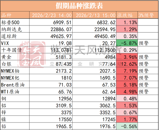 明天要开盘啦，假期外盘哪个品种表现突出？