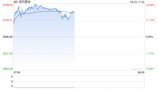 美国数据“繁荣”VS烈火烹油的债务，黄金牛市新燃料来了？
