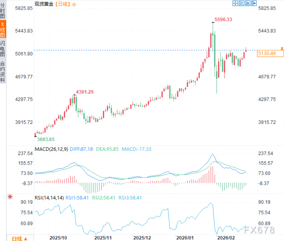 美国数据“繁荣”VS烈火烹油的债务，黄金牛市新燃料来了？