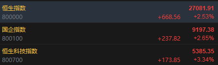 港股收评：恒指涨2.53% 科指涨3.34% 科网股普涨 黄金股、锂电池拉升 智谱跌超22%