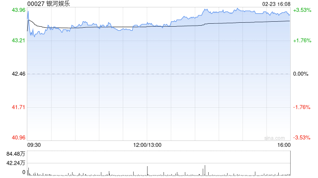 银河娱乐午后涨超3% 小摩给予“增持”评级