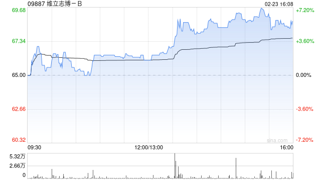 维立志博-B午后上涨6% 公司下月有望成为港股通标的