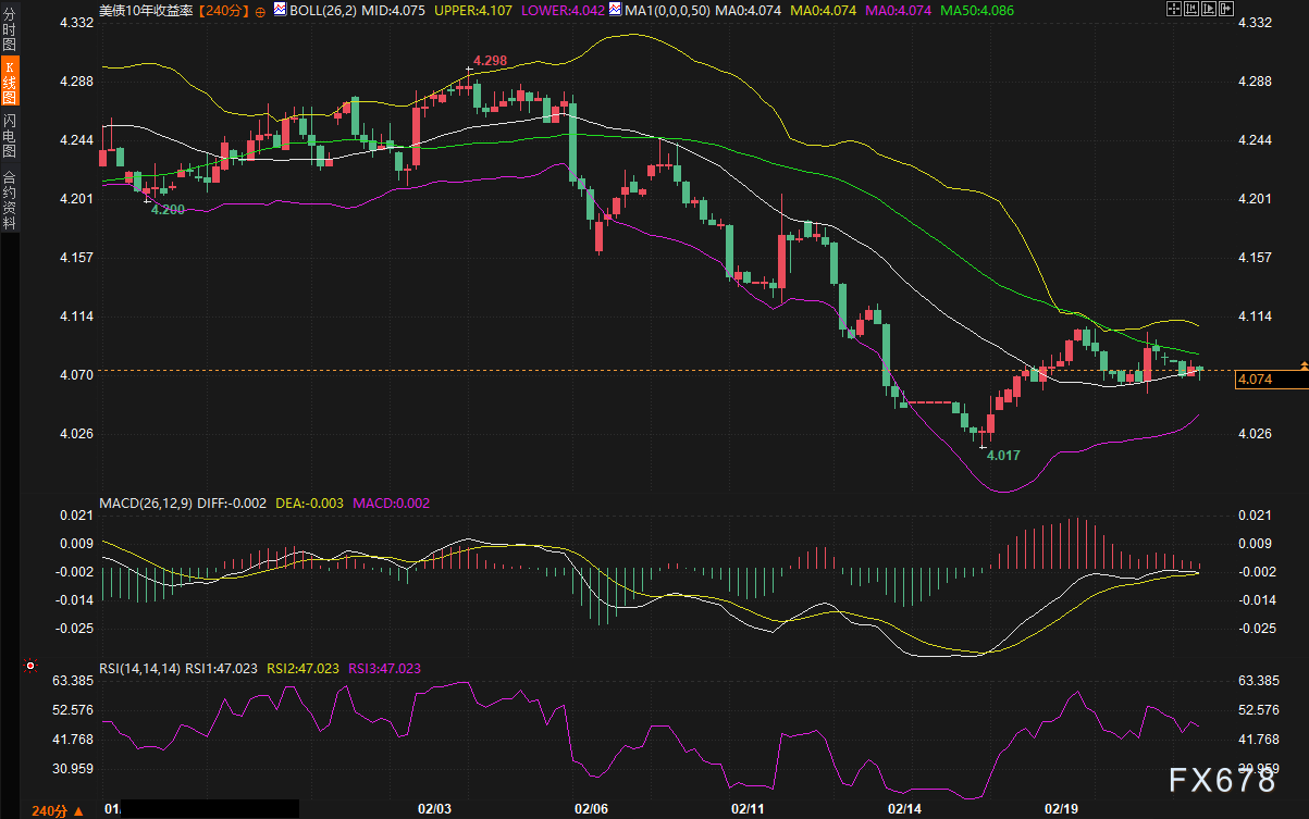 黄金冲破5150后停在5176,美债这个信号决定还能不能涨