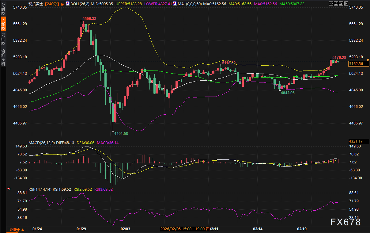 黄金冲破5150后停在5176,美债这个信号决定还能不能涨