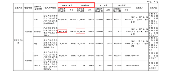 盛合晶微无实控人表象或掩盖崔东内控制实质，产能闲置却称市占第一，中金公司王竹亭李扬核查大客户或不足