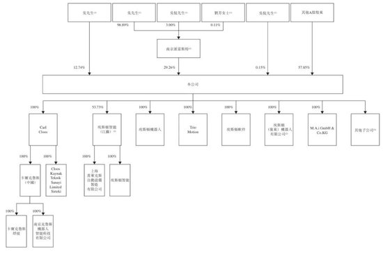 埃斯顿通过上市聆讯：预计2025年扣非后净利600万到800万 吴波家族控制42%股权