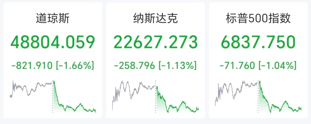道指重挫800点，IBM跌超13%，白银期货涨超7%，加密货币超16万人爆仓