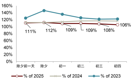 中金：假期消费景气度提升 一文看懂春节数据
