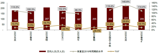 中金：假期消费景气度提升 一文看懂春节数据