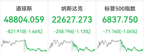 刚刚，美军最大航母抵达！美军将领警告对伊动武风险！美股集体大跌，金银大涨