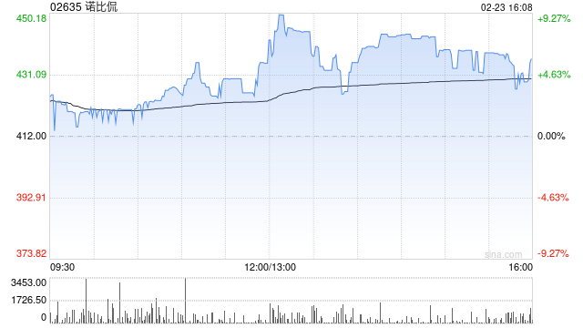 诺比侃建议股份拆细 每手买卖单位更改为100股拆细H股