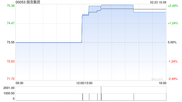 国浩集团将于3月25日派发中期股息每股0.7港元