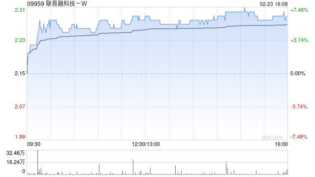 联易融科技-W获小摩增持约73.61万股 每股作价2.1438港元