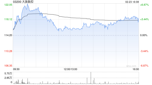 大族数控获GIC Private Limited增持9.34万股 每股作价115.8746港元