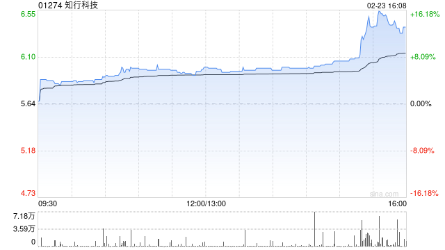 知行科技于2月23日斥资121.05万港元回购20万股