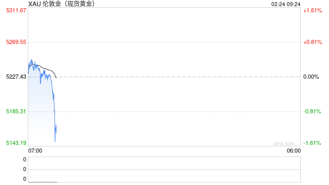 特朗普关税核弹与中东战云密布，金价四连阳逼近5250美元，多头目标直指6200？