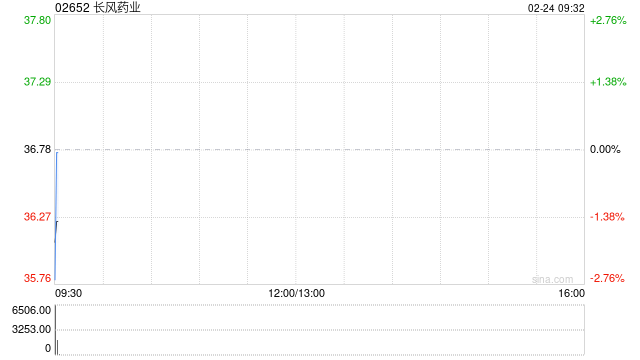 长风药业：国家药监局受理ICF004的IND申请