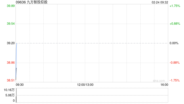 九方智投控股于2月23日耗资约517.75万港元回购13.3万股