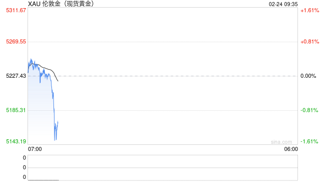 特朗普关税又传大消息！金价暴涨近120美元 伊朗恐随时遭袭击