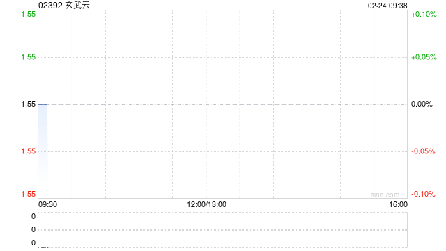玄武云于2月23日斥资6227.78港元回购4000股