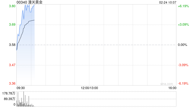 潼关黄金发盈喜 预期2025年公司拥有人应占溢利同比增长约289%至298%