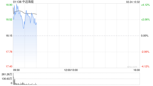 中远海能盘中涨超4% 春节假期VLCC运价持续上涨