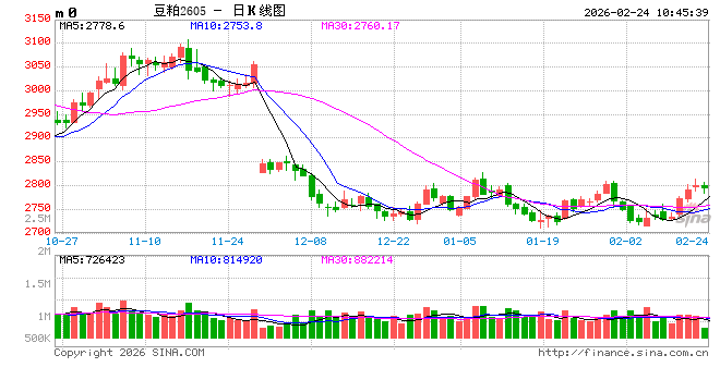 华泰期货：关注关税政策，豆粕价格震荡运行